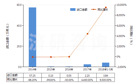 2014-2018年3月中國其他青霉素或衍生物及其鹽(包括具有青霉烷酸結構和青霉素衍生物及其鹽)(HS29411099)進口總額及增速統(tǒng)計